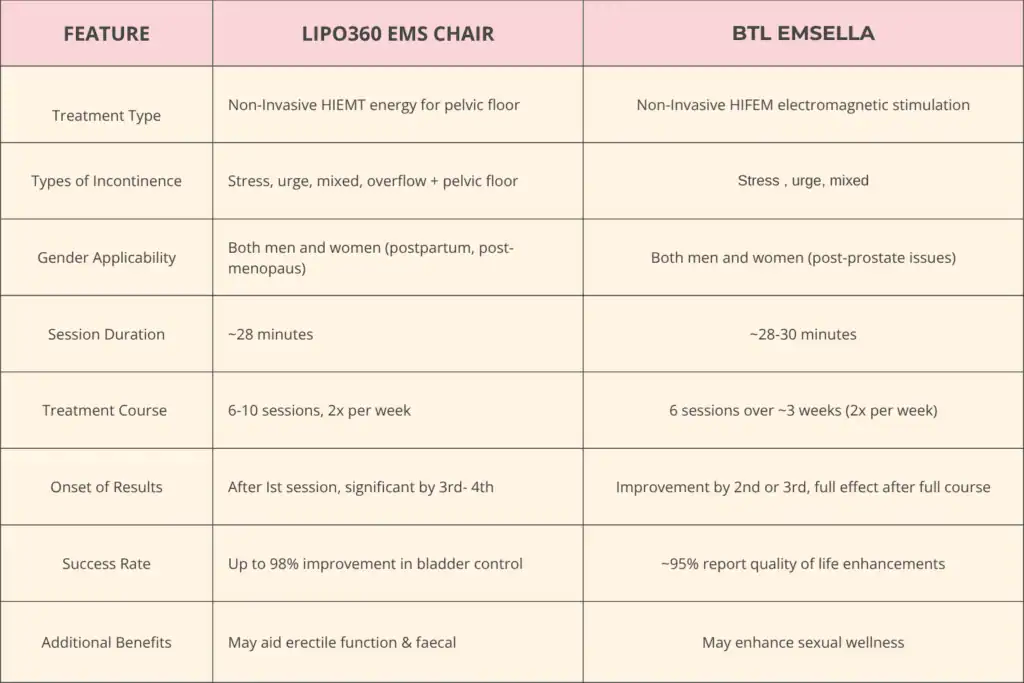 Table to show benefits of Lipo 360 for urinary incontinence Bracknell 	 